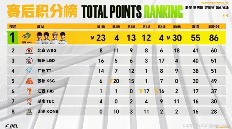 开云娱乐-3月12日积分榜：HHG86分独领风骚，WBG/LGD/TT分列2，3，4